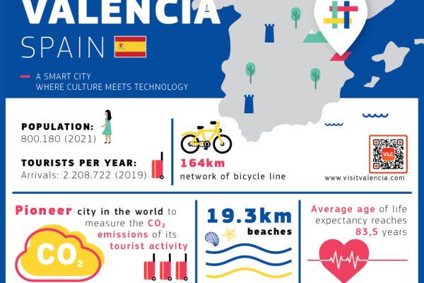 2022 European Capital of Smart Tourism Valencia